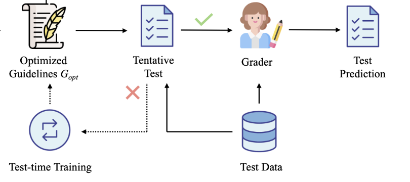 A LLM-Powered Automatic Grading Framework with Human-Level Guidelines Optimization