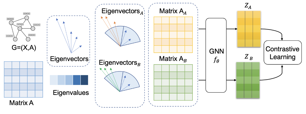 Spectral-Aware Augmentation for Enhanced Graph Representation Learning