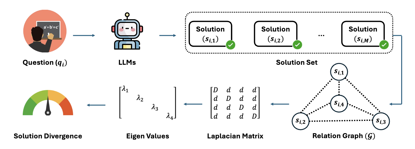 Exploring Solution Divergence and Its Effect on Large Language Model Problem Solving